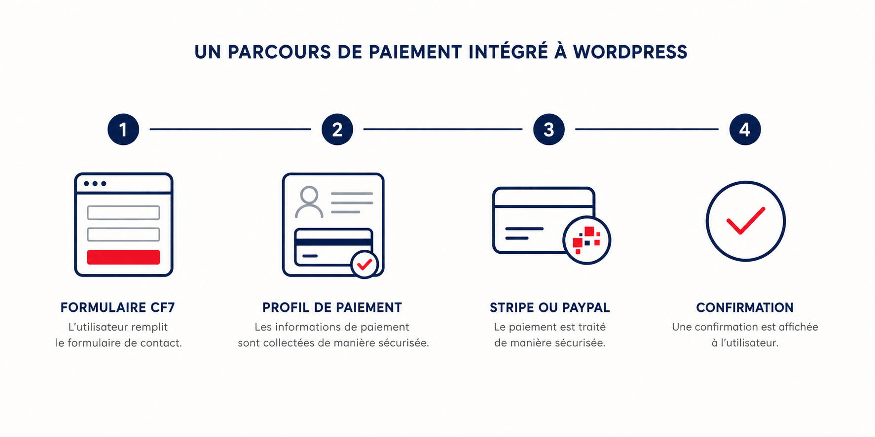 Parcours de paiement 3DIS PAYMENT intégré à Contact Form 7